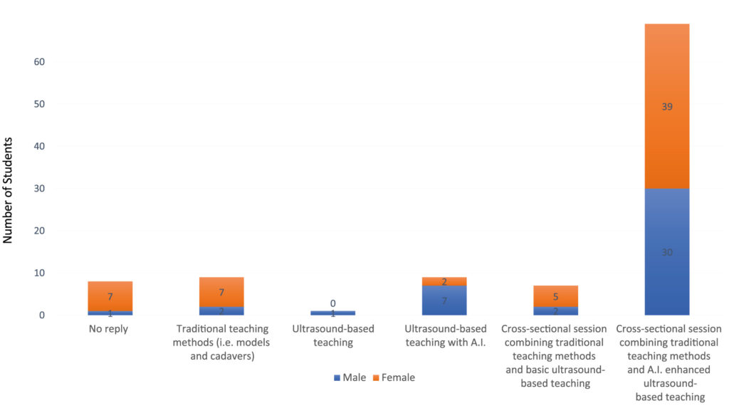 Total of 103 responses were received from a cohort of 119 students since physical attendance was needed to complete the questionnaire. Participants consisted of 60 females and 43 males.